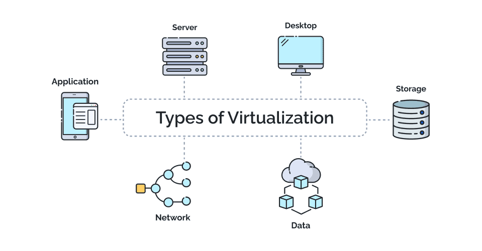 Types of Virtualization Services