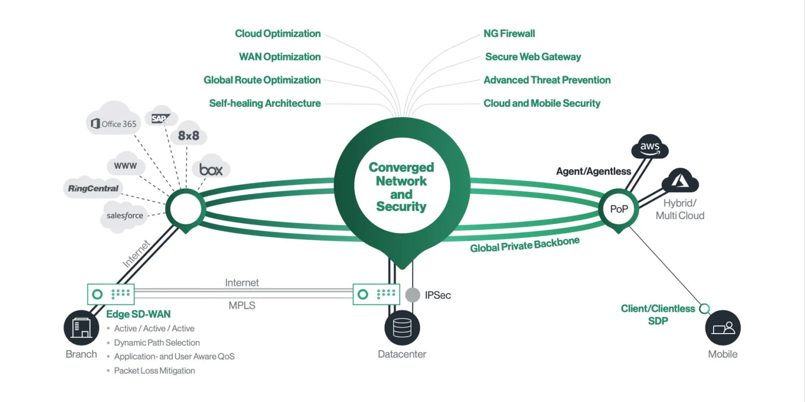 Converged network and security