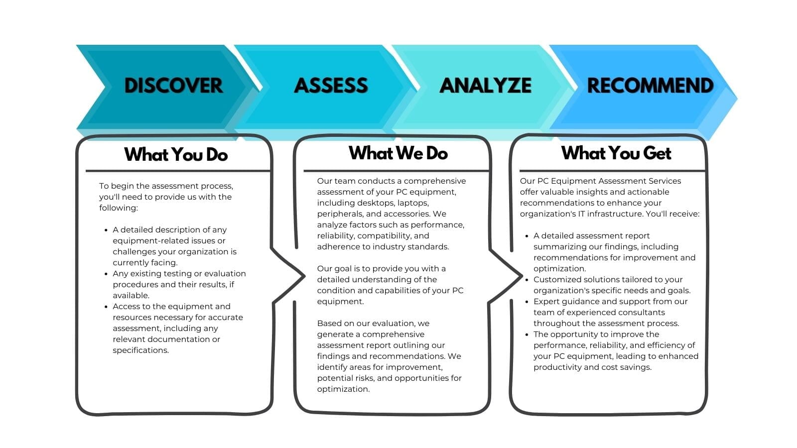 Equipment Assessment Services