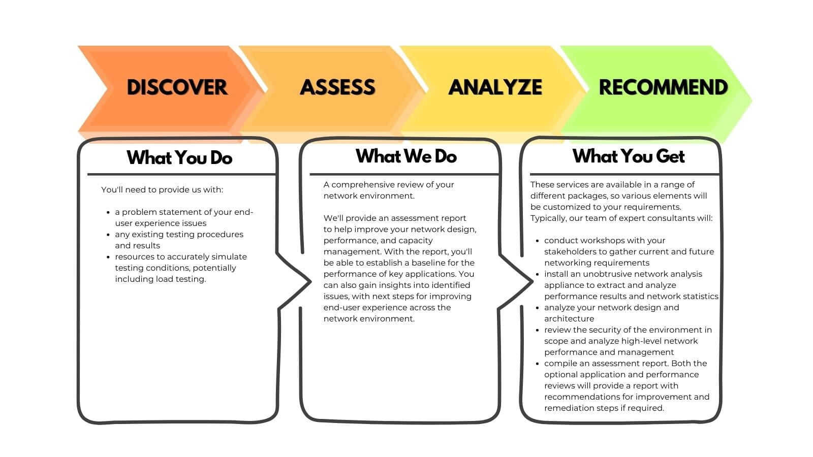 Network Assessment Services