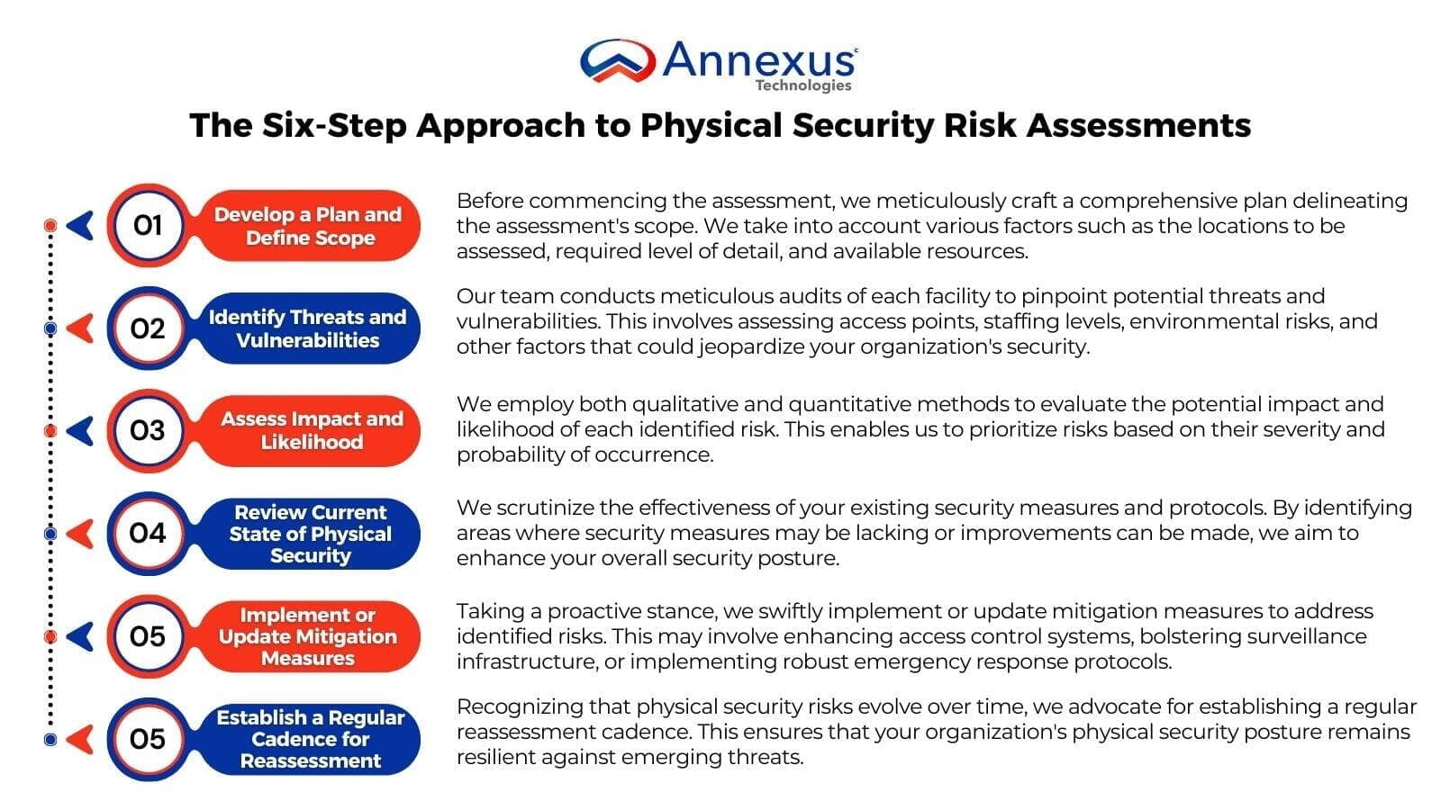 The Six Steps approach to Physical Security Risk Assessments
