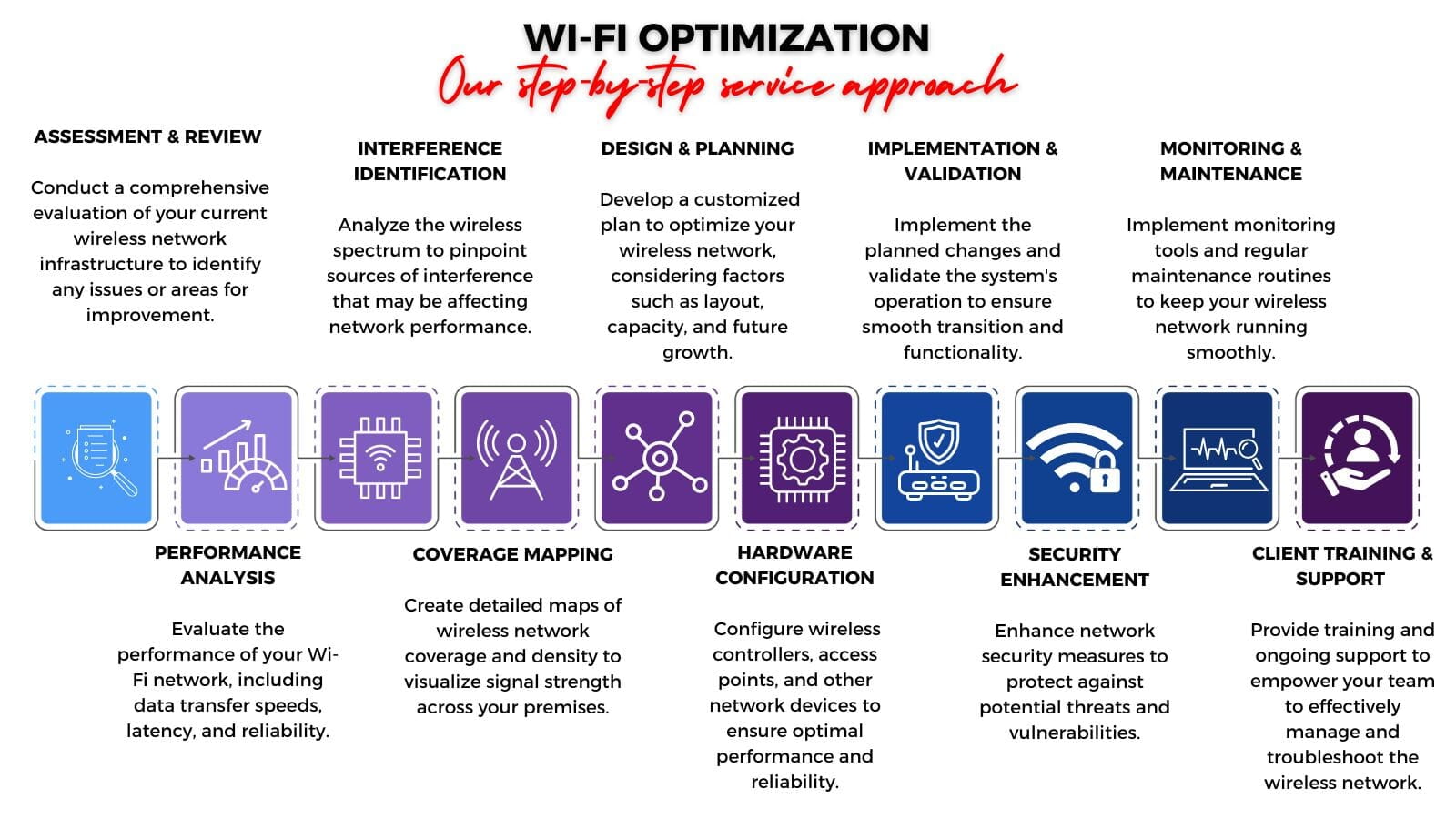 Wi-Fi Optimization Our Step-by-Step Service Approach