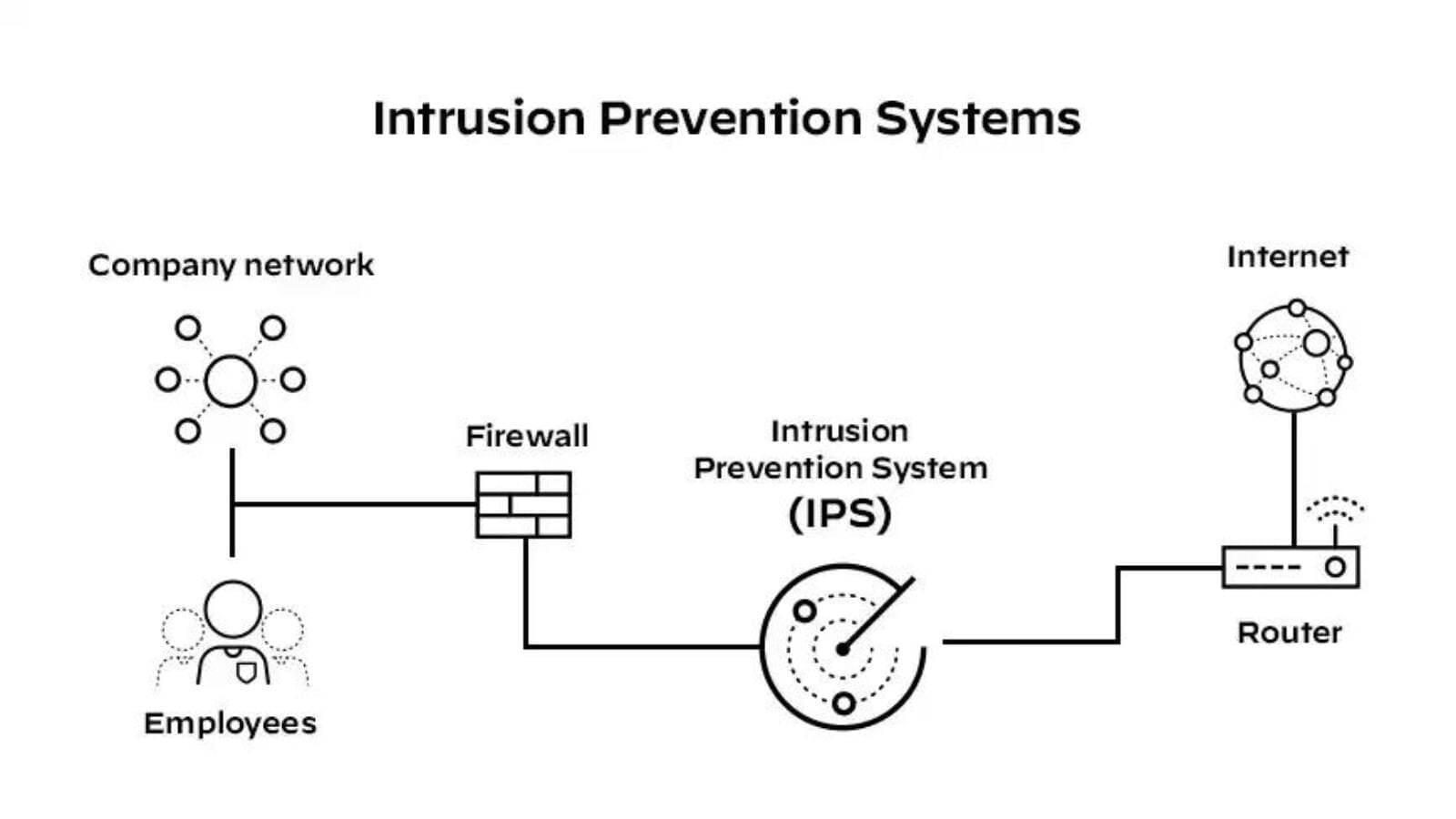 Intrusion Prevention Assessments Chart
