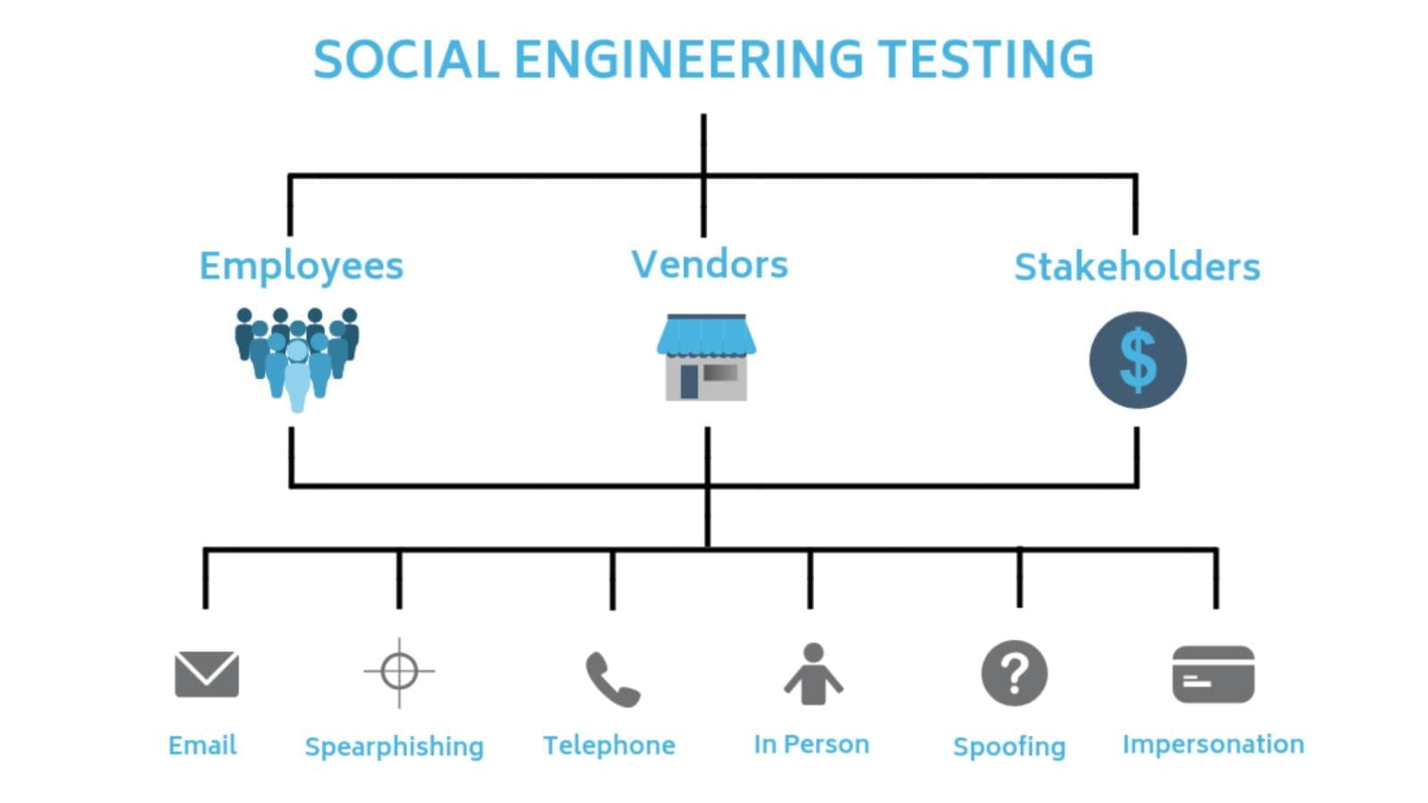 Social Engineering Testing