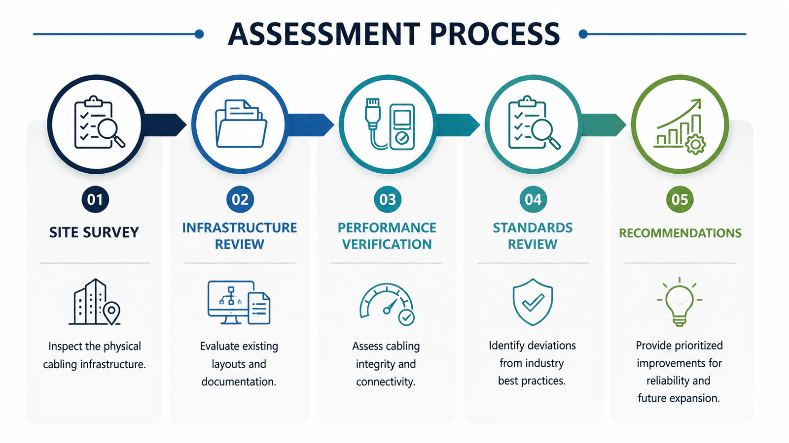 cabling assessment process
