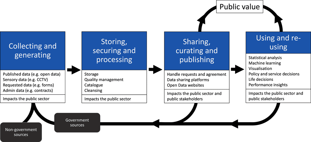 Leveraging Data for Effective Public Governance