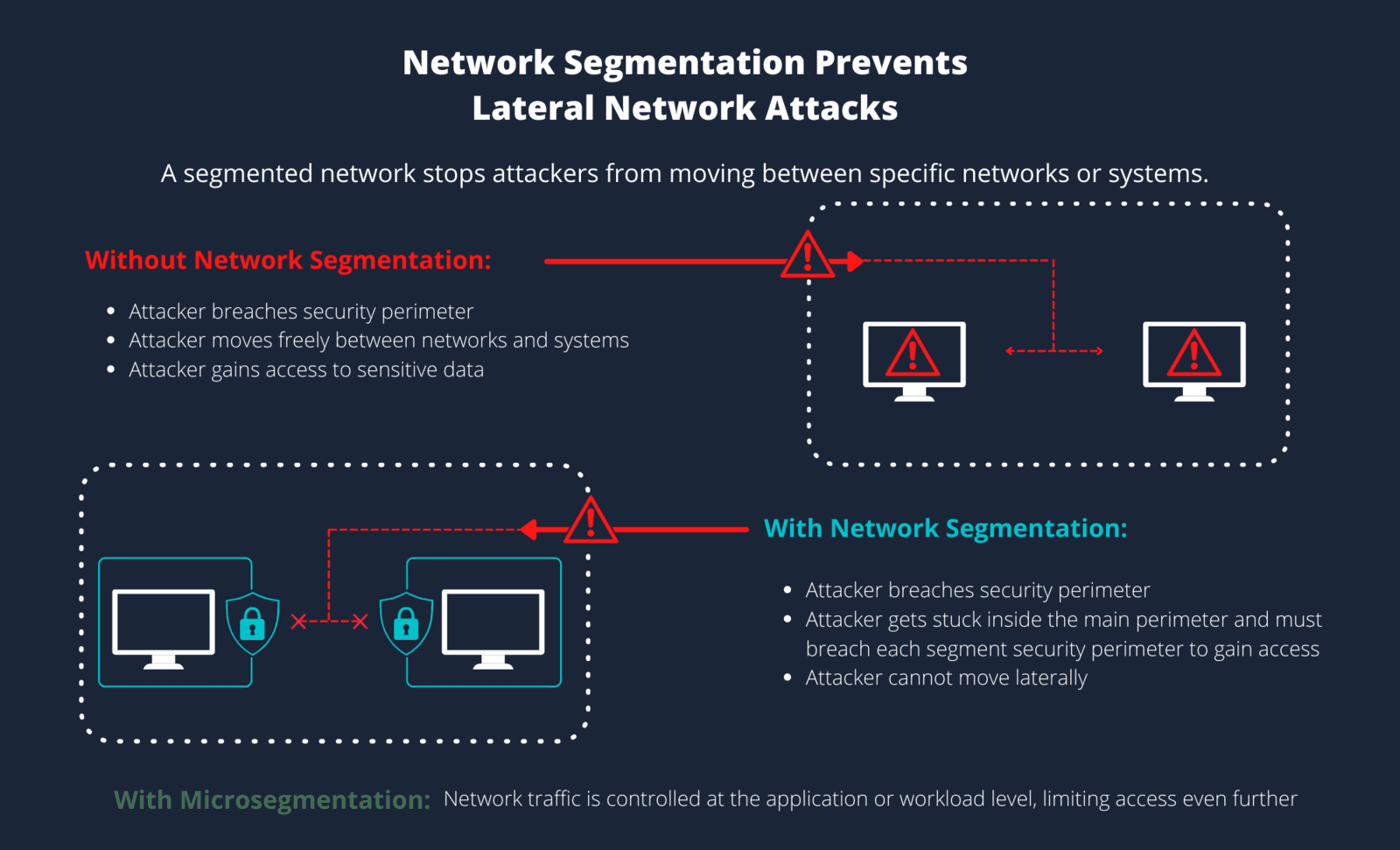 Network Segmentation Prevents Lateral Network Attacks